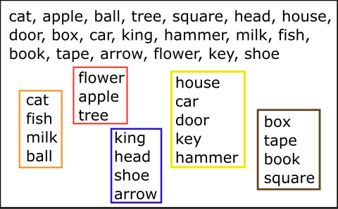 A list of words: cat, apple, ball, tree, square, head, house, door, box, car, king, hammer, milk, fish, book, tape, arrow, flower, key, shoe.Underneath, the same words are organised into boxes with related terms e.g. cat fish milk ball and apple flower tree"