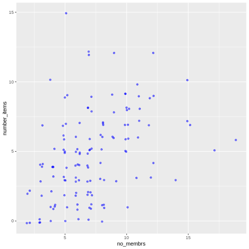 Scatter plot of number of items owned versus number of household members, showing points as blue.