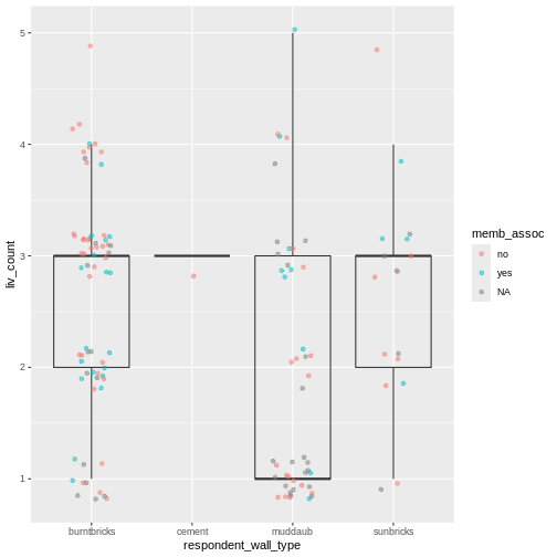 Previous plot with dots colored based on whether respondent was a member of an irrigation association.