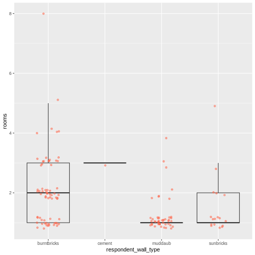 Previous plot with dot plot added as additional layer to show individual values. Boxplot layer is transparent.