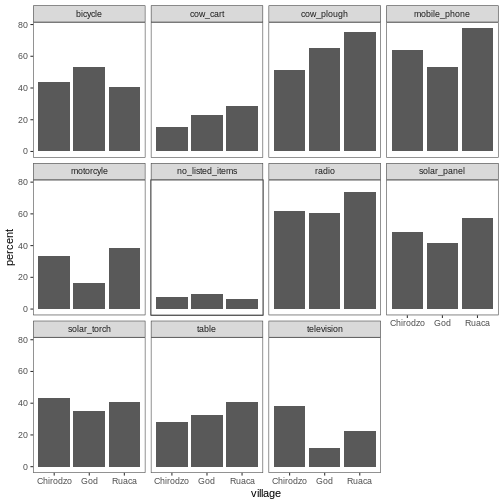 Multi-panel bar chart showing percent  of respondents in each village and who owned each item, with no grids behid bars.