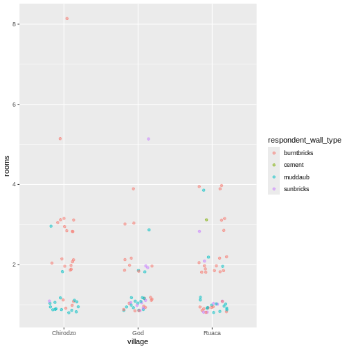 Scatter plot showing positive trend between number of household members and number of items owned.